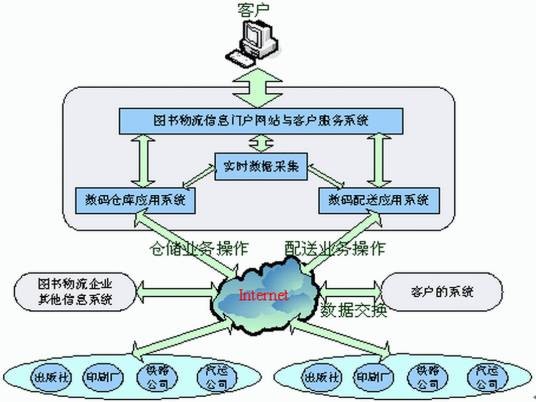 物流外包