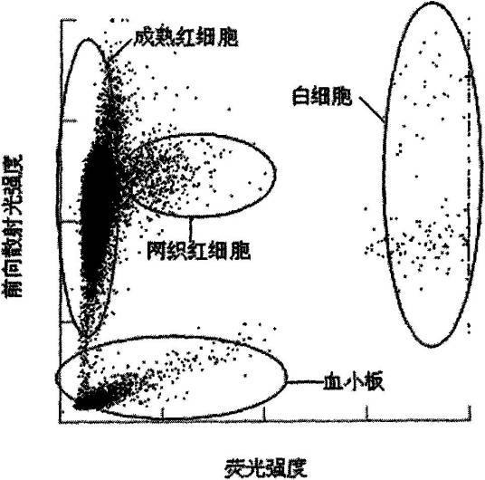 血液检测试剂和方法
