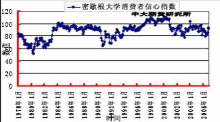 密歇根消费者信心指数