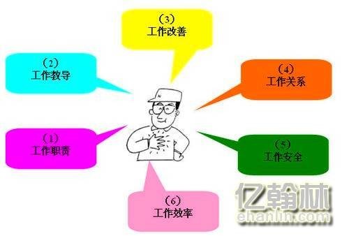 管理技能培训