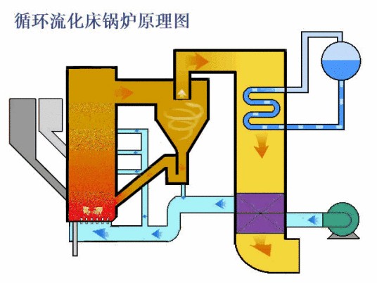 循环流化床垃圾焚烧炉