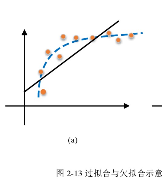 欠拟合