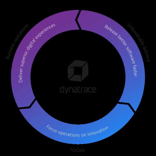 Dynatrace