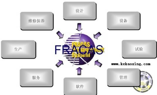 可靠性管理（科学地为实施可靠性工程和达到可靠性目标的管理方法）