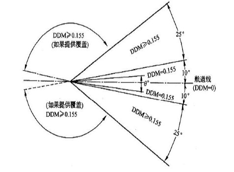 航道扇区