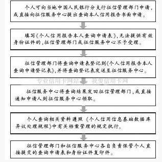 个人信用记录