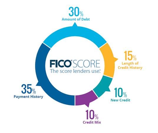 FICO（美国个人信用评级法）