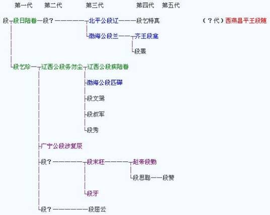 段氏鲜卑