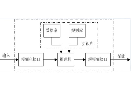 去模糊化