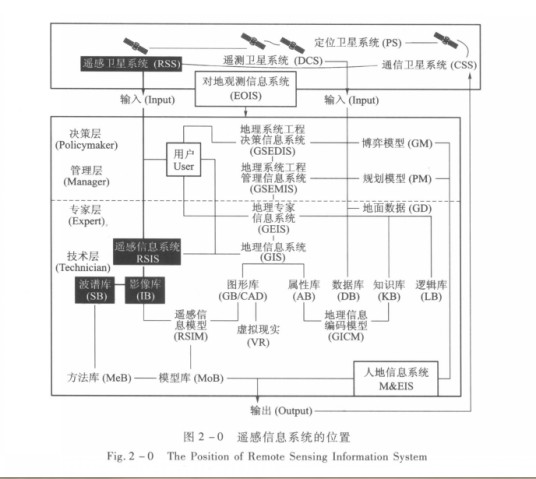 遥感信息系统