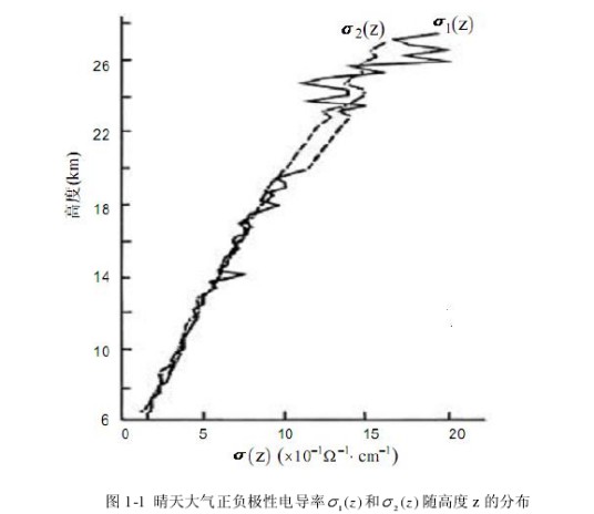 大气电导率