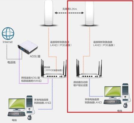 网桥路由器