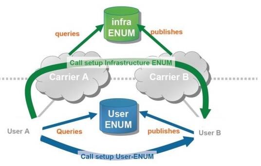 ENUM（电话号码映射）