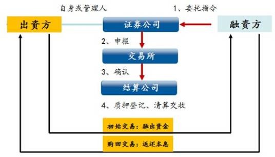 股票质押