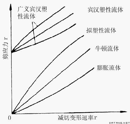 剪切速度