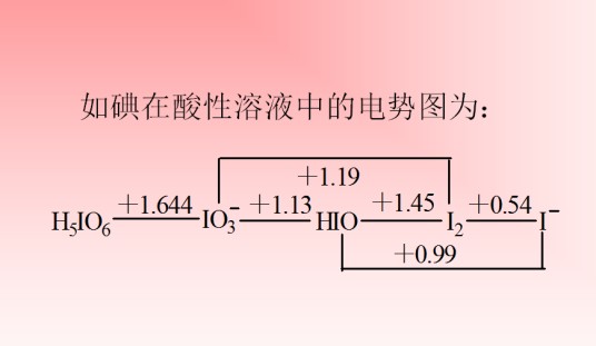元素电势图