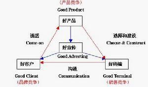 GC营销