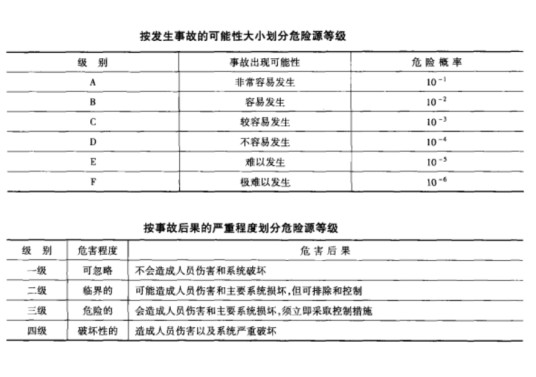 危险源分级