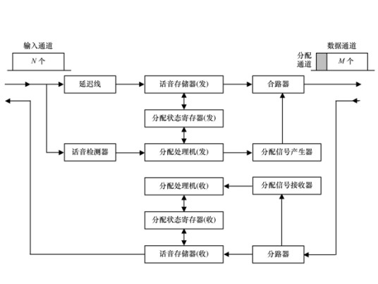 数字语音内插