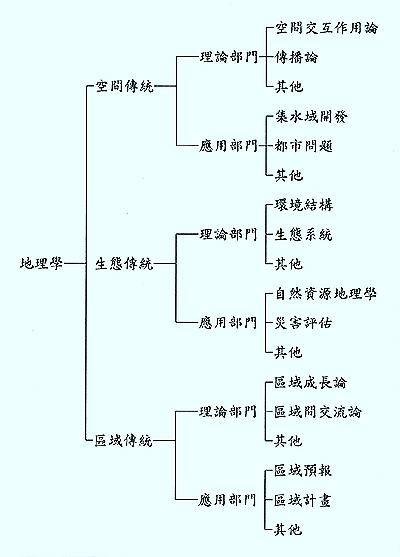 地理学发展史