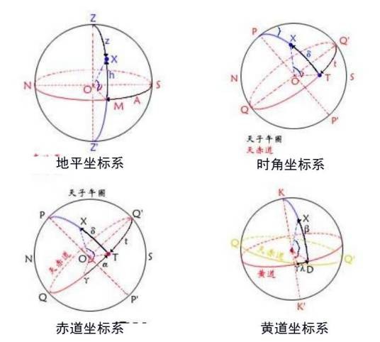 天球坐标系统