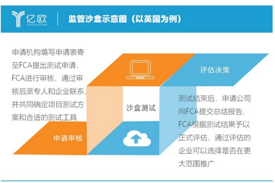 监管沙盒
