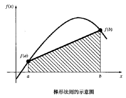 梯形法则