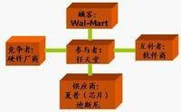 PARTS战略