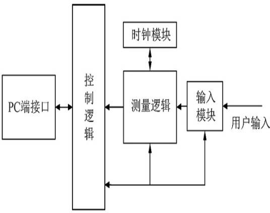 高精度事件计时器