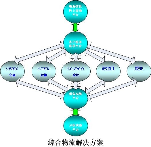 物流信息网络(物流企业建立的有关用户需求信息网络)