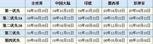 移民排期表