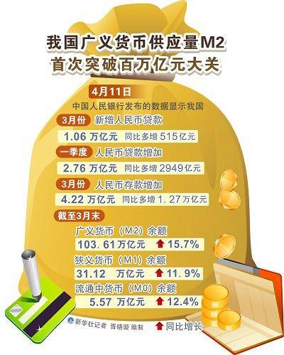 广义货币供应量