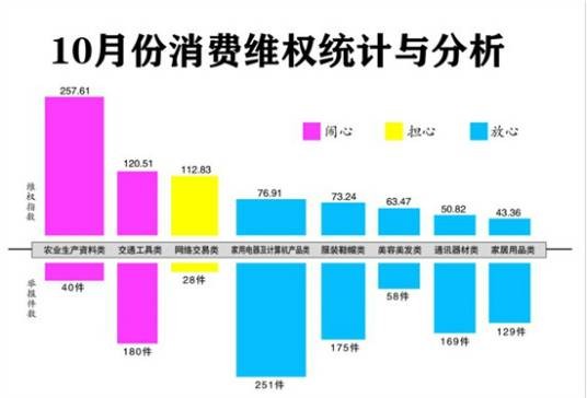 消费维权指数