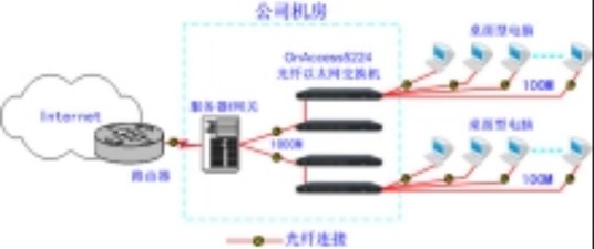 光纤到桌面