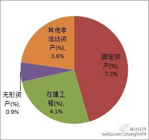 生物资产评估