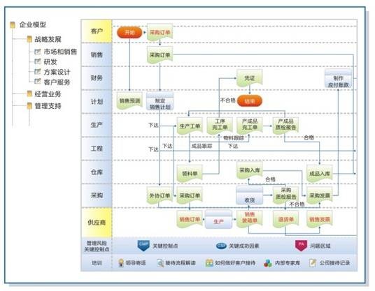 流程体系管理