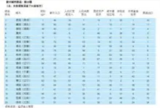 2015年中国新兴城市排名榜