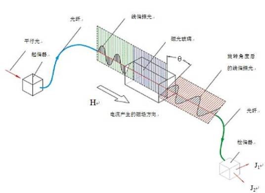 磁-光效应