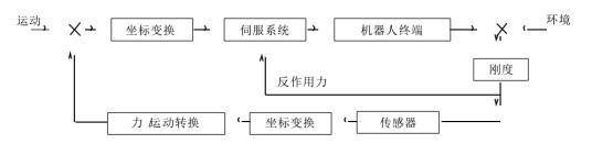 柔顺控制
