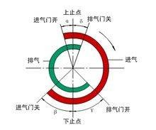 进气提前角