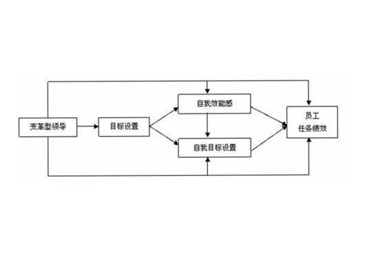 变革型领导