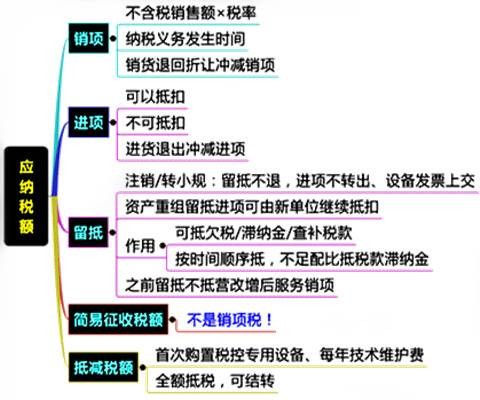应纳税额