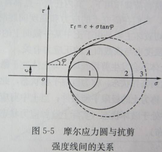 抗剪强度