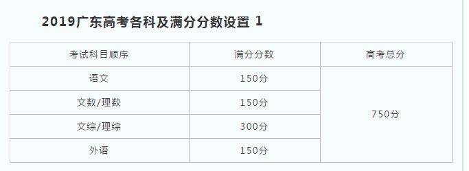 2019年广东高考总分及各科分数