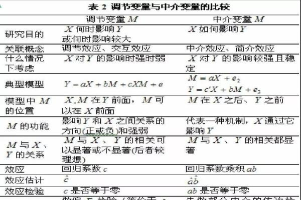 变量三兄弟：控制、调节与中介，傻傻分不清？