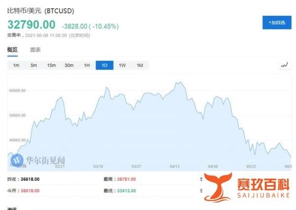 比特币重挫10% 这是咋情况？