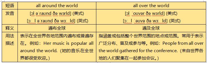 all around the world和all over the world有什么区别？