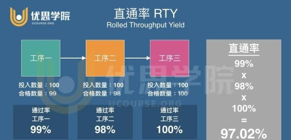 优思学院|质量管理中的FTY,RTY,FPY是什么关系?