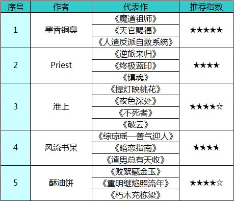 有哪些高质量的耿美文？
