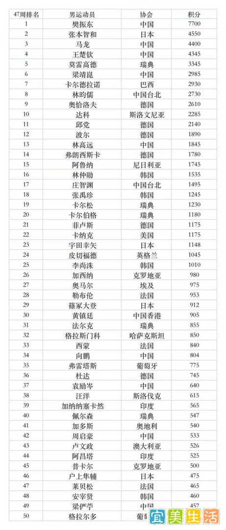 国际乒联22年47世界排名出炉